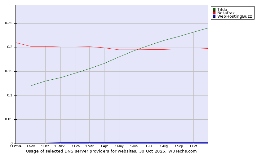 Historical trends in the usage of Tilda vs. Netafraz vs. WebHostingBuzz