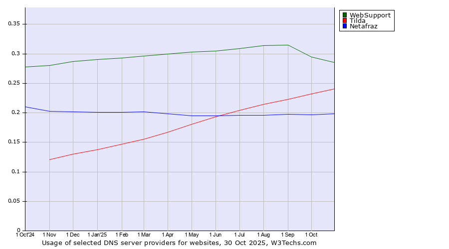 Historical trends in the usage of WebSupport vs. Tilda vs. Netafraz