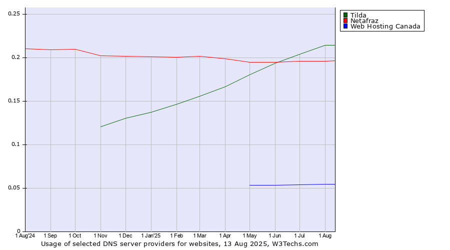 Historical trends in the usage of Tilda vs. Netafraz vs. Web Hosting Canada