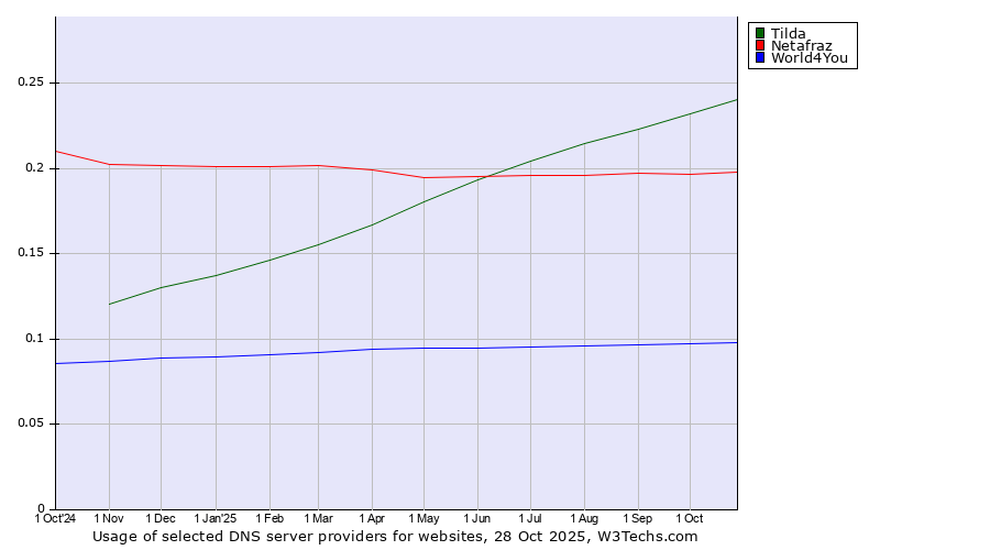 Historical trends in the usage of Tilda vs. Netafraz vs. World4You