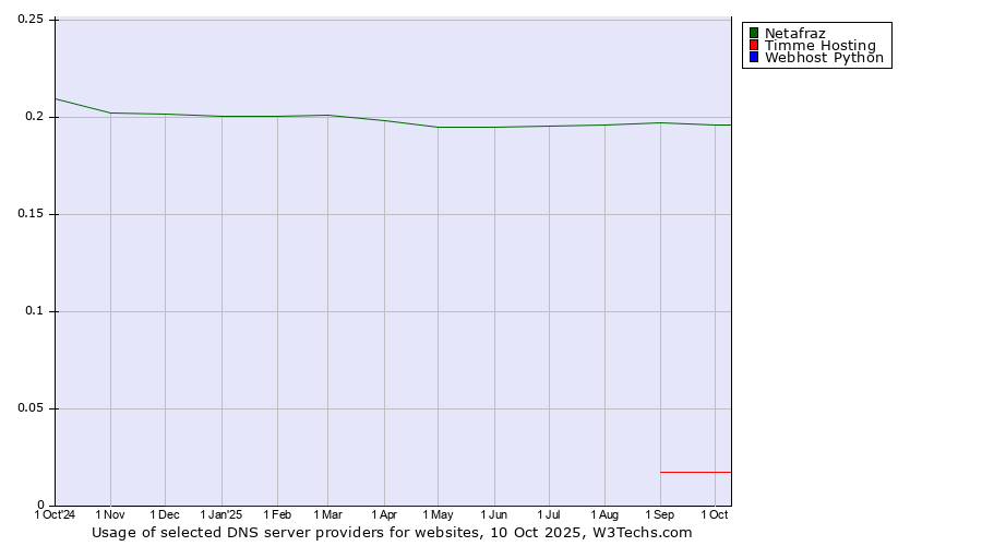 Historical trends in the usage of Netafraz vs. Timme Hosting vs. Webhost Python