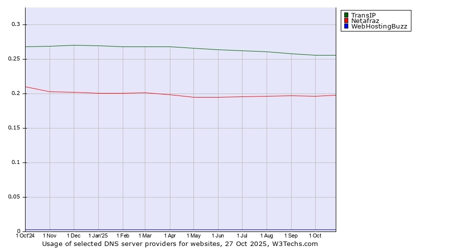 Historical trends in the usage of TransIP vs. Netafraz vs. WebHostingBuzz