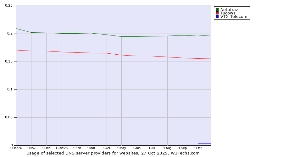 Historical trends in the usage of Netafraz vs. Tucows vs. VTX Telecom
