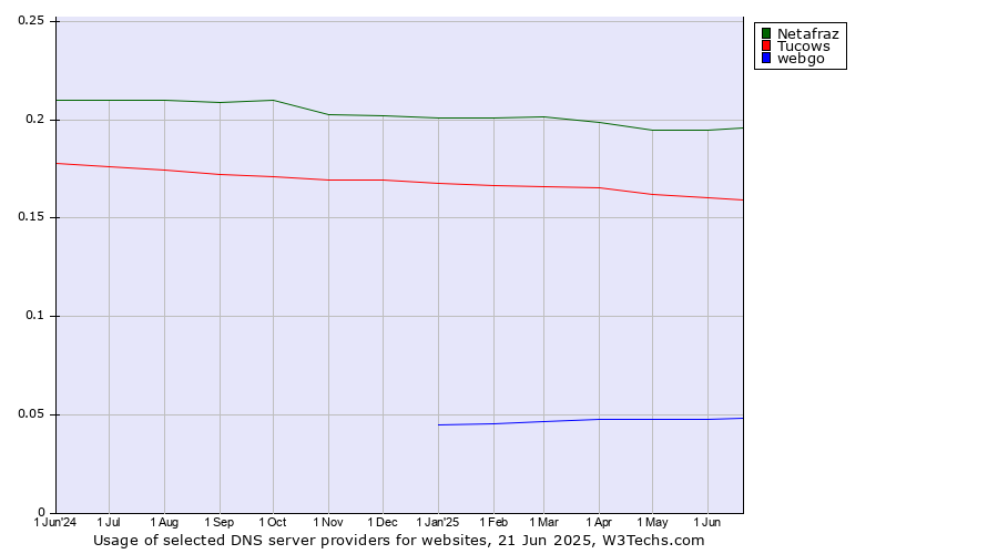 Historical trends in the usage of Netafraz vs. Tucows vs. webgo