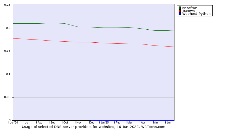 Historical trends in the usage of Netafraz vs. Tucows vs. Webhost Python