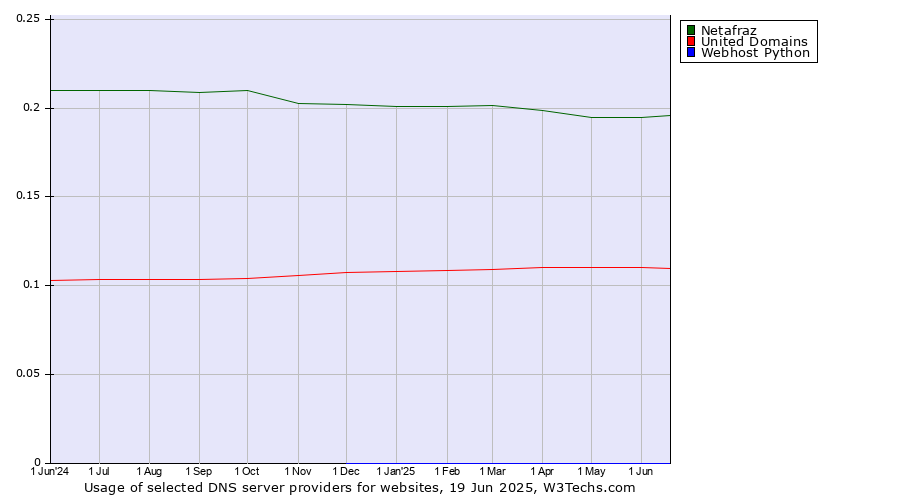 Historical trends in the usage of Netafraz vs. United Domains vs. Webhost Python