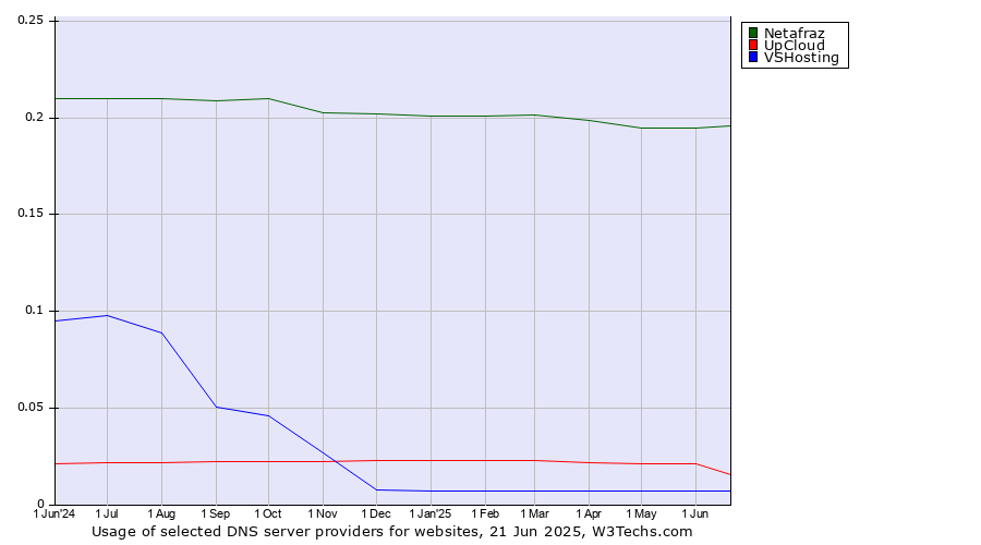 Historical trends in the usage of Netafraz vs. UpCloud vs. VSHosting
