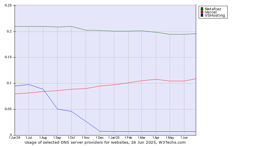 Historical trends in the usage of Netafraz vs. Vercel vs. VSHosting