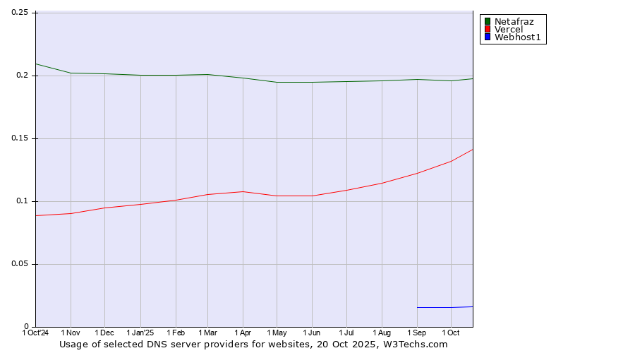 Historical trends in the usage of Netafraz vs. Vercel vs. Webhost1