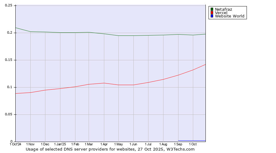 Historical trends in the usage of Netafraz vs. Vercel vs. Website World