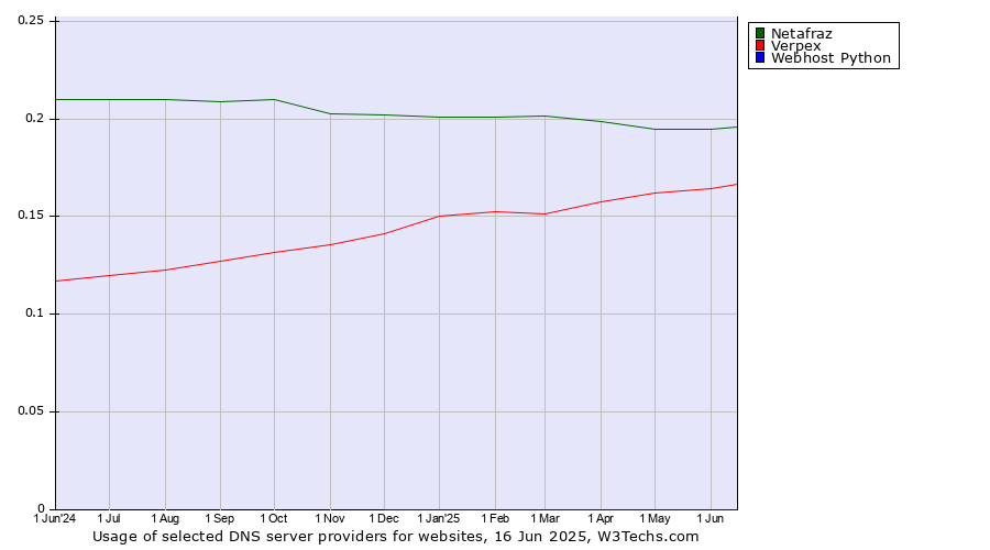 Historical trends in the usage of Netafraz vs. Verpex vs. Webhost Python