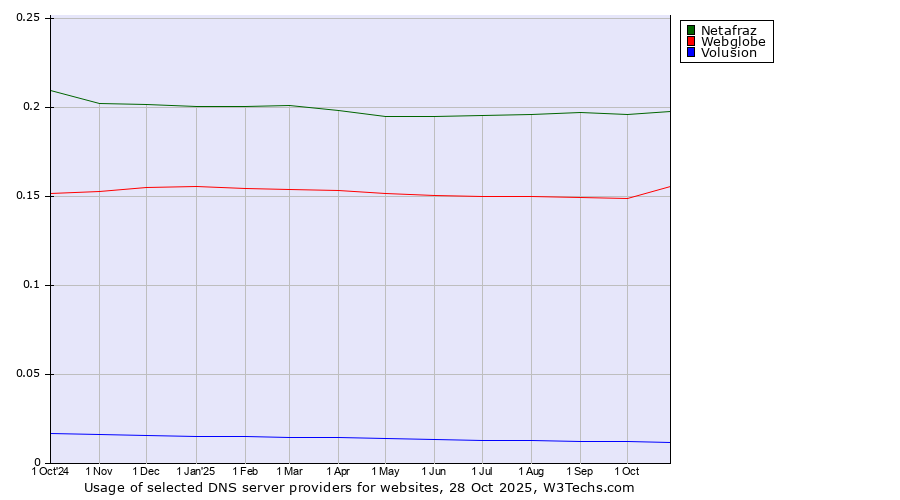 Historical trends in the usage of Netafraz vs. Webglobe vs. Volusion