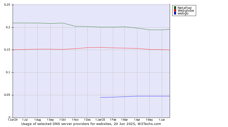 Historical trends in the usage of Netafraz vs. Webglobe vs. webgo