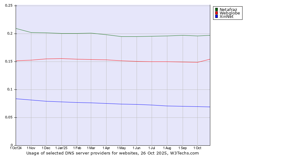 Historical trends in the usage of Netafraz vs. Webglobe vs. XinNet