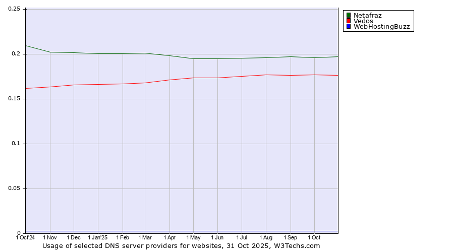 Historical trends in the usage of Netafraz vs. Vedos vs. WebHostingBuzz