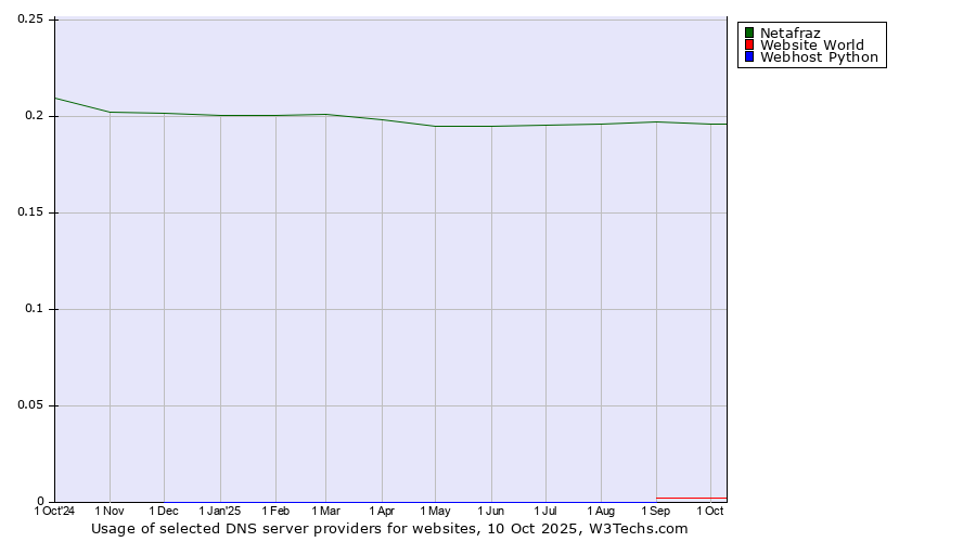 Historical trends in the usage of Netafraz vs. Website World vs. Webhost Python