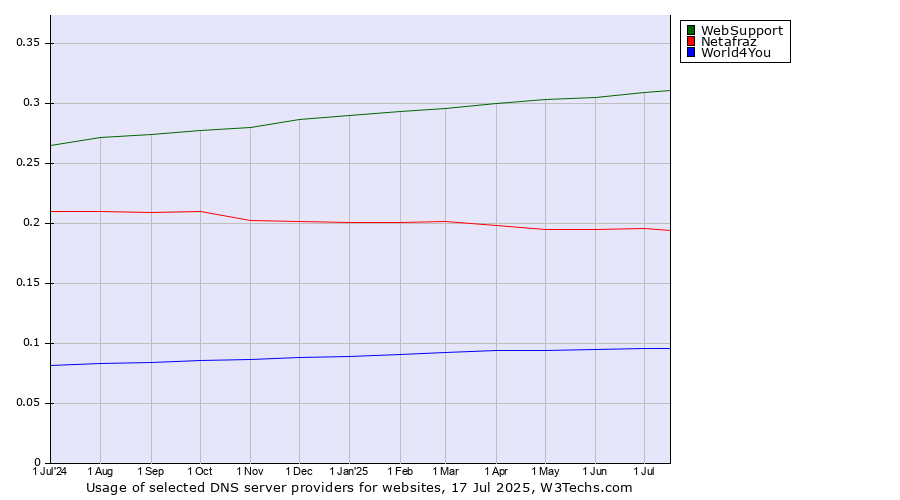 Historical trends in the usage of WebSupport vs. Netafraz vs. World4You