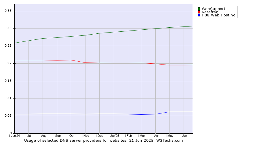 Historical trends in the usage of WebSupport vs. Netafraz vs. H88 Web Hosting