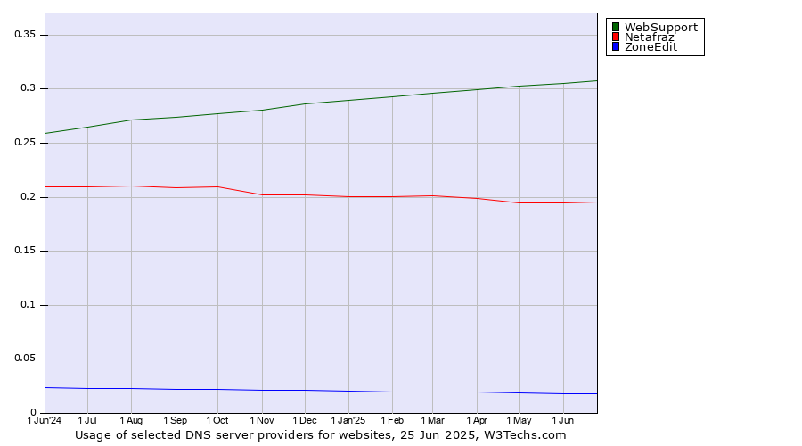 Historical trends in the usage of WebSupport vs. Netafraz vs. ZoneEdit