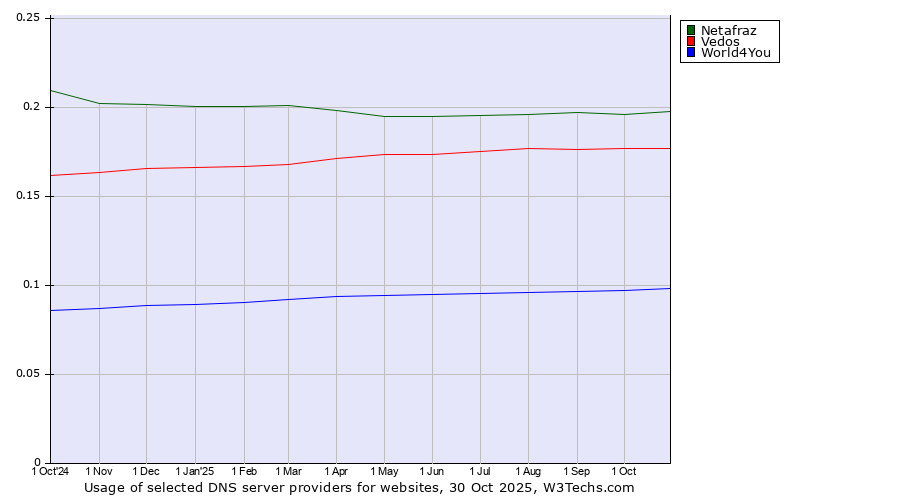 Historical trends in the usage of Netafraz vs. Vedos vs. World4You
