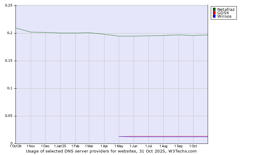 Historical trends in the usage of Netafraz vs. GO54 vs. Wiroos