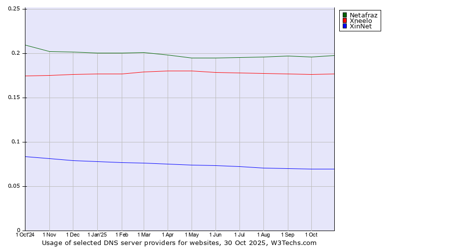 Historical trends in the usage of Netafraz vs. Xneelo vs. XinNet