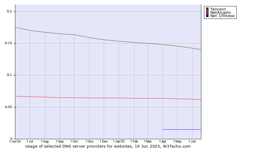 Historical trends in the usage of Tencent vs. NetAngels vs. Net Chinese