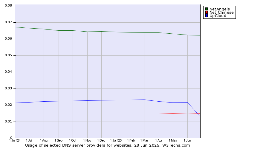 Historical trends in the usage of NetAngels vs. UpCloud vs. Net Chinese