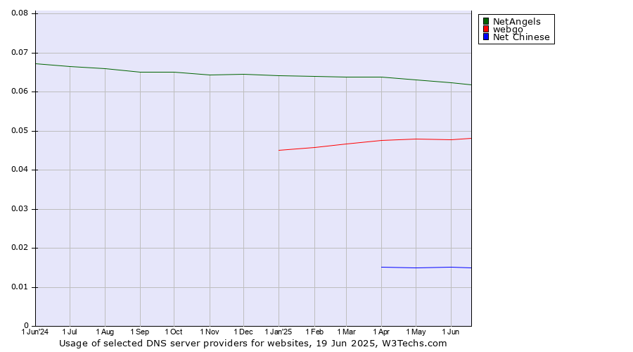 Historical trends in the usage of NetAngels vs. webgo vs. Net Chinese