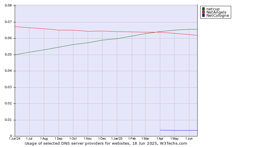 Historical trends in the usage of netcup vs. NetAngels vs. NetCologne