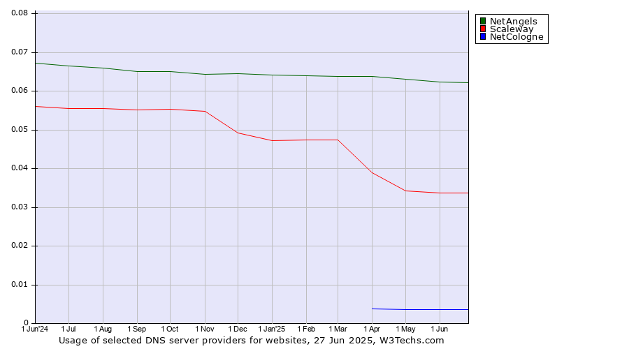 Historical trends in the usage of NetAngels vs. Scaleway vs. NetCologne