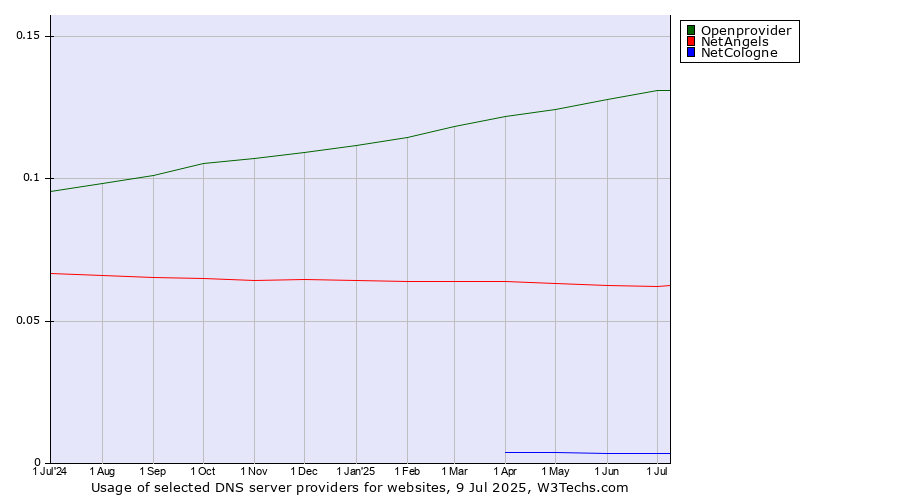 Historical trends in the usage of Openprovider vs. NetAngels vs. NetCologne