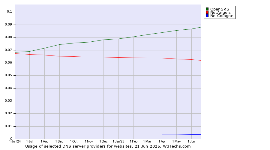 Historical trends in the usage of OpenSRS vs. NetAngels vs. NetCologne