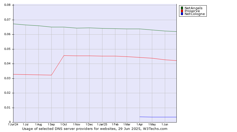 Historical trends in the usage of NetAngels vs. Proserve vs. NetCologne