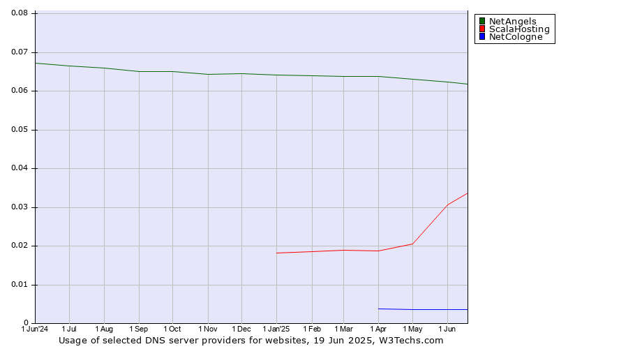 Historical trends in the usage of NetAngels vs. ScalaHosting vs. NetCologne