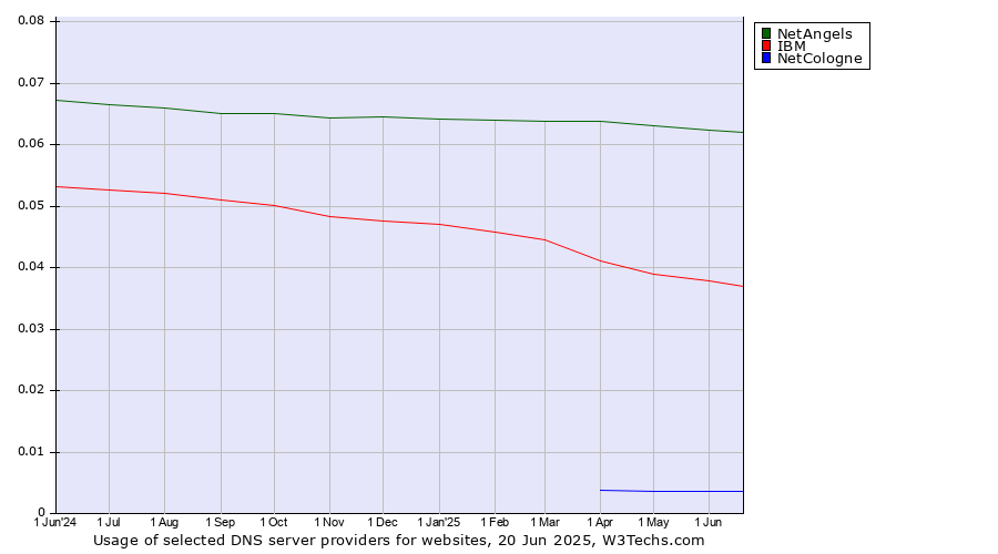 Historical trends in the usage of NetAngels vs. IBM vs. NetCologne