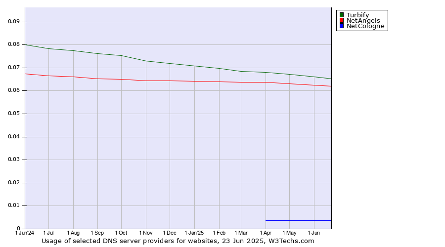 Historical trends in the usage of Turbify vs. NetAngels vs. NetCologne