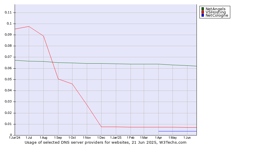 Historical trends in the usage of NetAngels vs. VSHosting vs. NetCologne