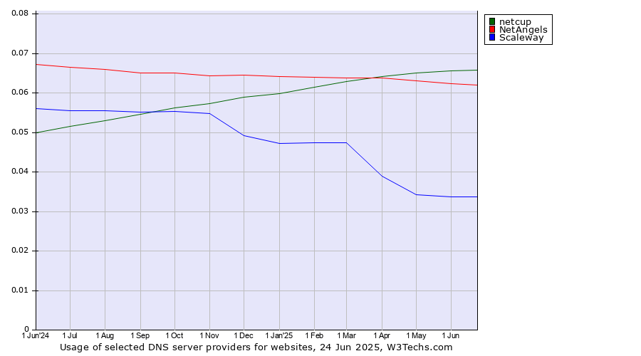 Historical trends in the usage of netcup vs. NetAngels vs. Scaleway