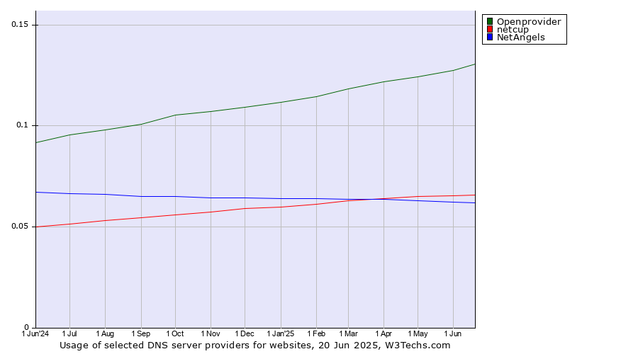 Historical trends in the usage of Openprovider vs. netcup vs. NetAngels