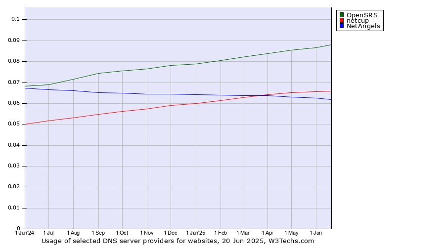 Historical trends in the usage of OpenSRS vs. netcup vs. NetAngels