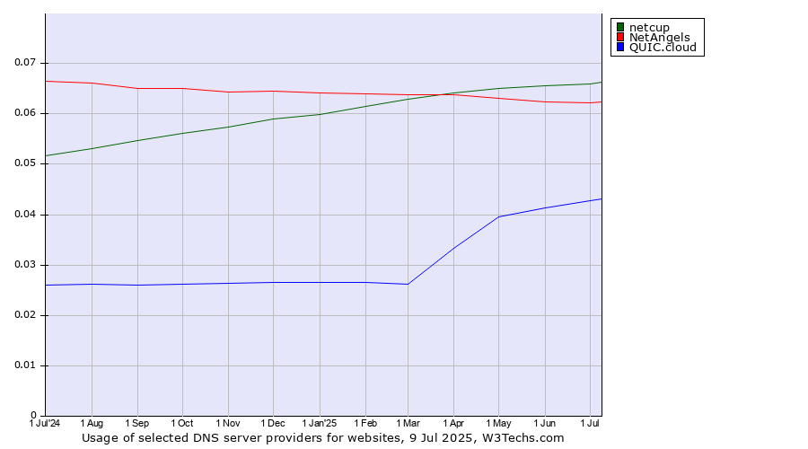 Historical trends in the usage of netcup vs. NetAngels vs. QUIC.cloud