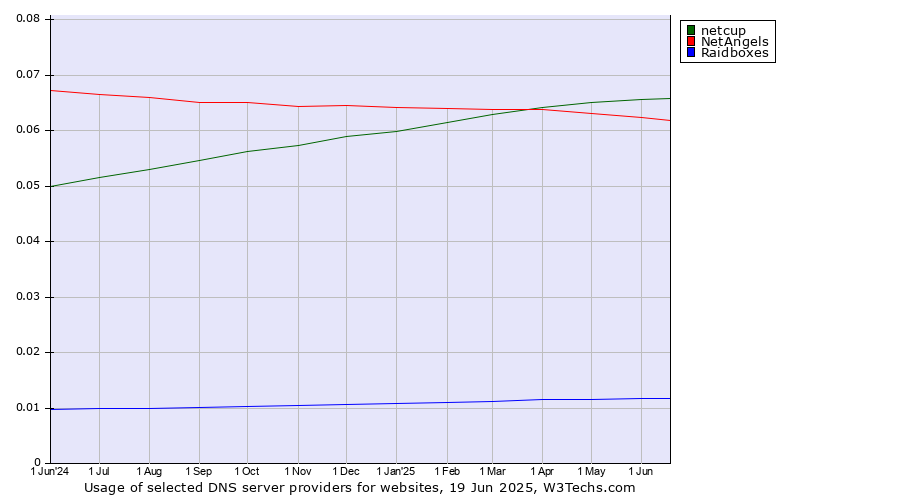 Historical trends in the usage of netcup vs. NetAngels vs. Raidboxes