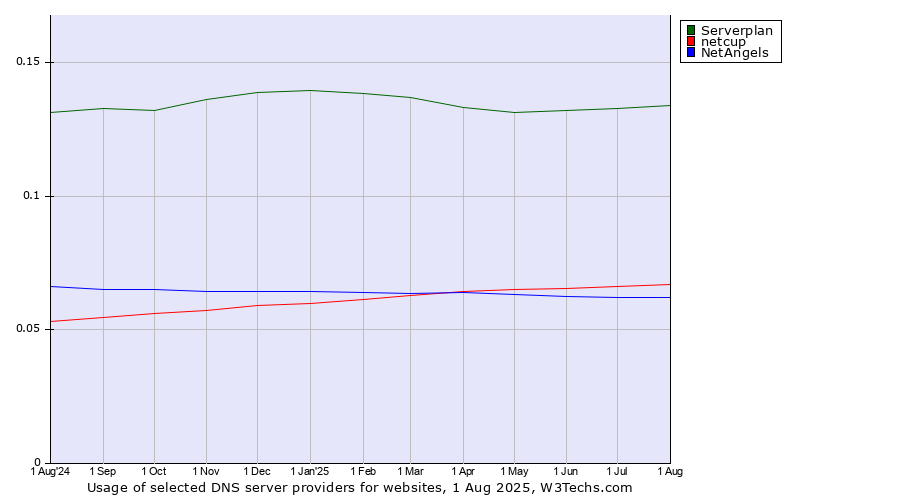 Historical trends in the usage of Serverplan vs. netcup vs. NetAngels