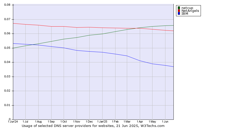 Historical trends in the usage of netcup vs. NetAngels vs. IBM