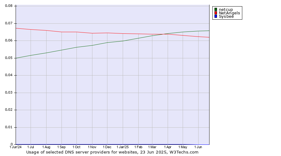 Historical trends in the usage of netcup vs. NetAngels vs. Sysbee