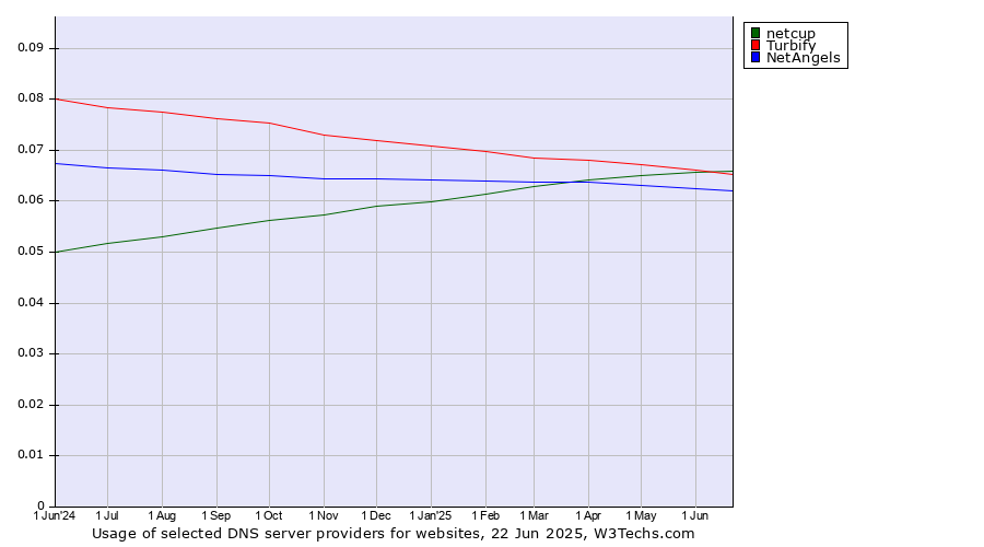 Historical trends in the usage of netcup vs. Turbify vs. NetAngels