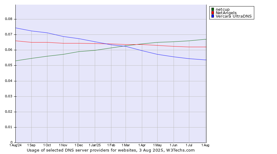 Historical trends in the usage of netcup vs. NetAngels vs. Vercara UltraDNS