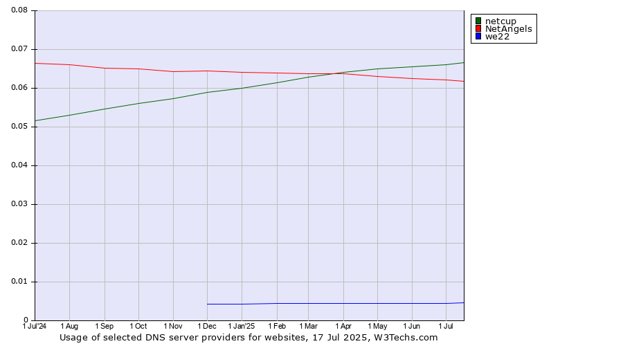 Historical trends in the usage of netcup vs. NetAngels vs. we22