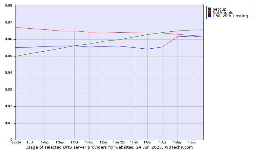 Historical trends in the usage of netcup vs. NetAngels vs. H88 Web Hosting